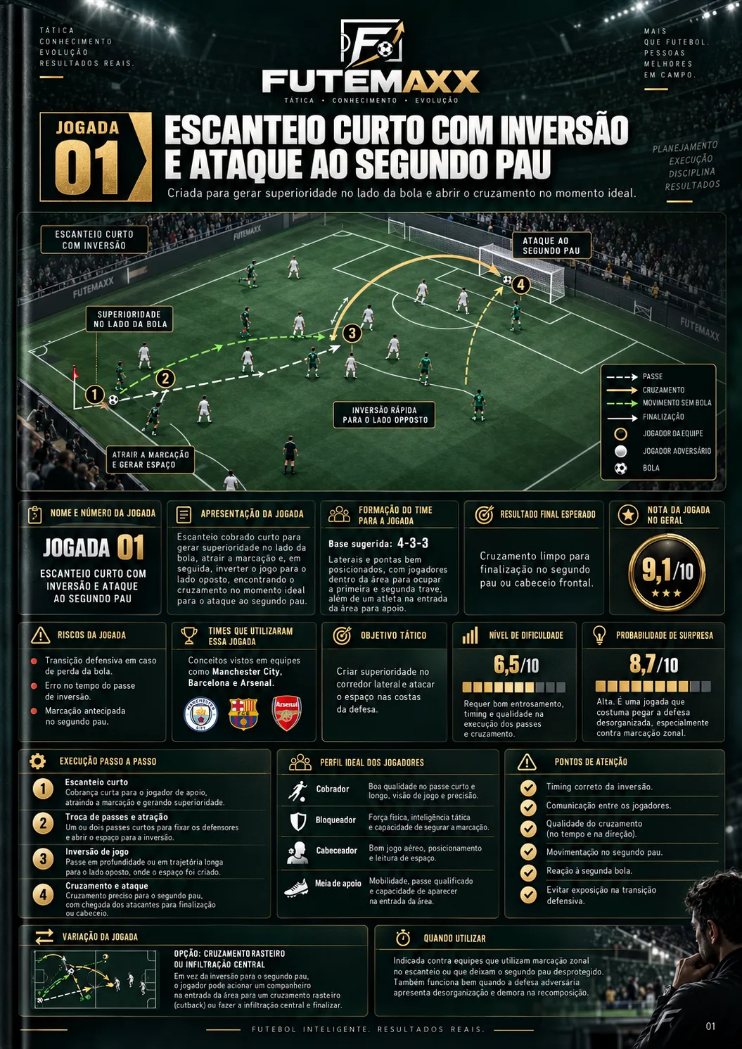 Play 01: short corner with a switch of play and a far-post run